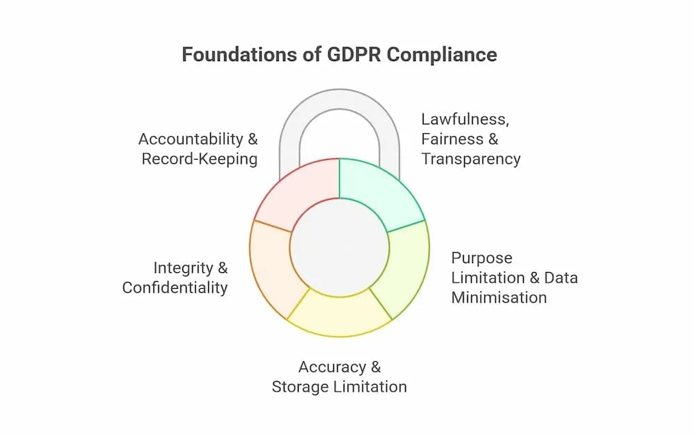 Foundations of GDPR compliance 5