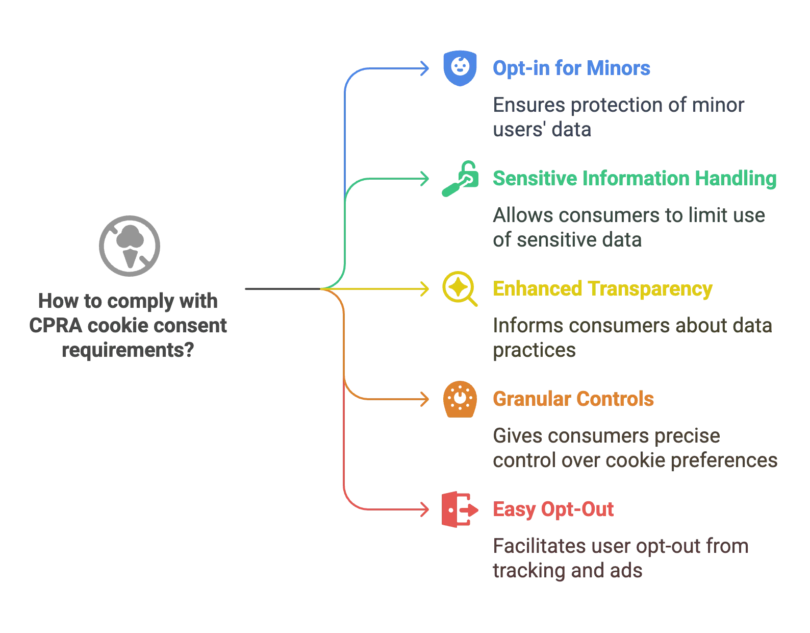 Key Changes in Cookie Consent under CPRA - visual selection