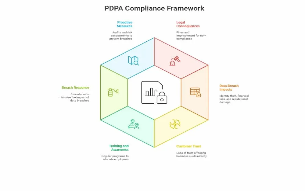 PDPA compliance framework