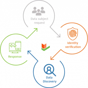 Data Subject Requests under the GDPR (DSRs) - graph