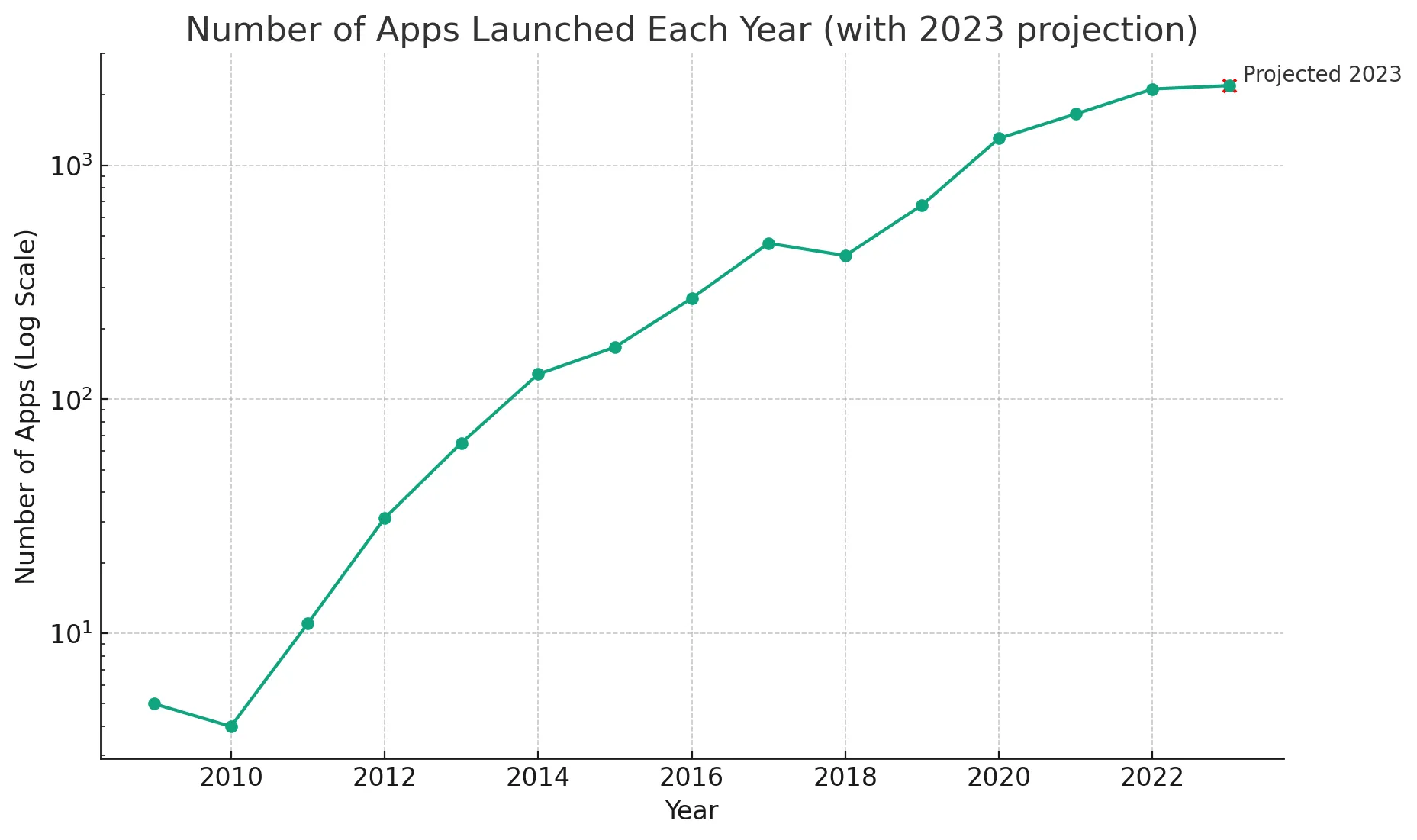 Shopify App Store Statistics 2023 - Apps per Year