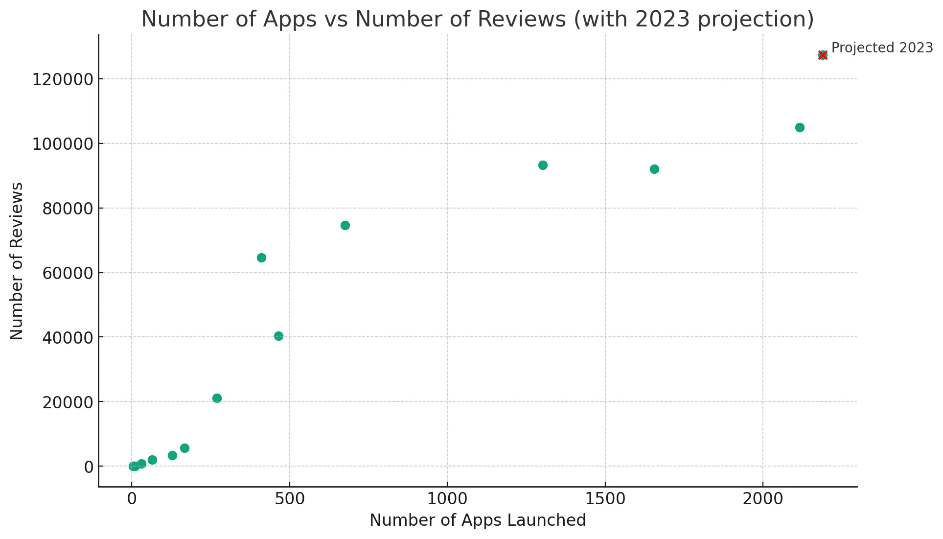 Shopify App Store Statistics 2023 - Correlation of Apps and Reviews per Year