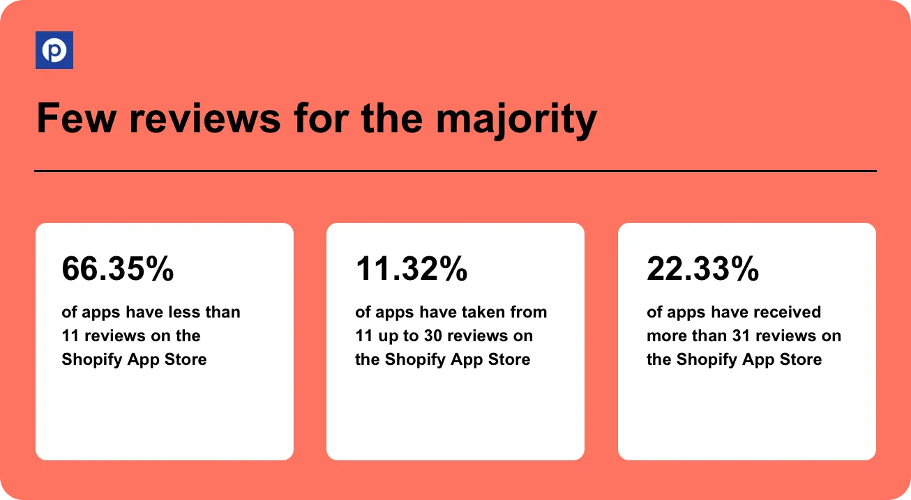 Shopify App Store Statistics 2023 - Few reviews for the majority