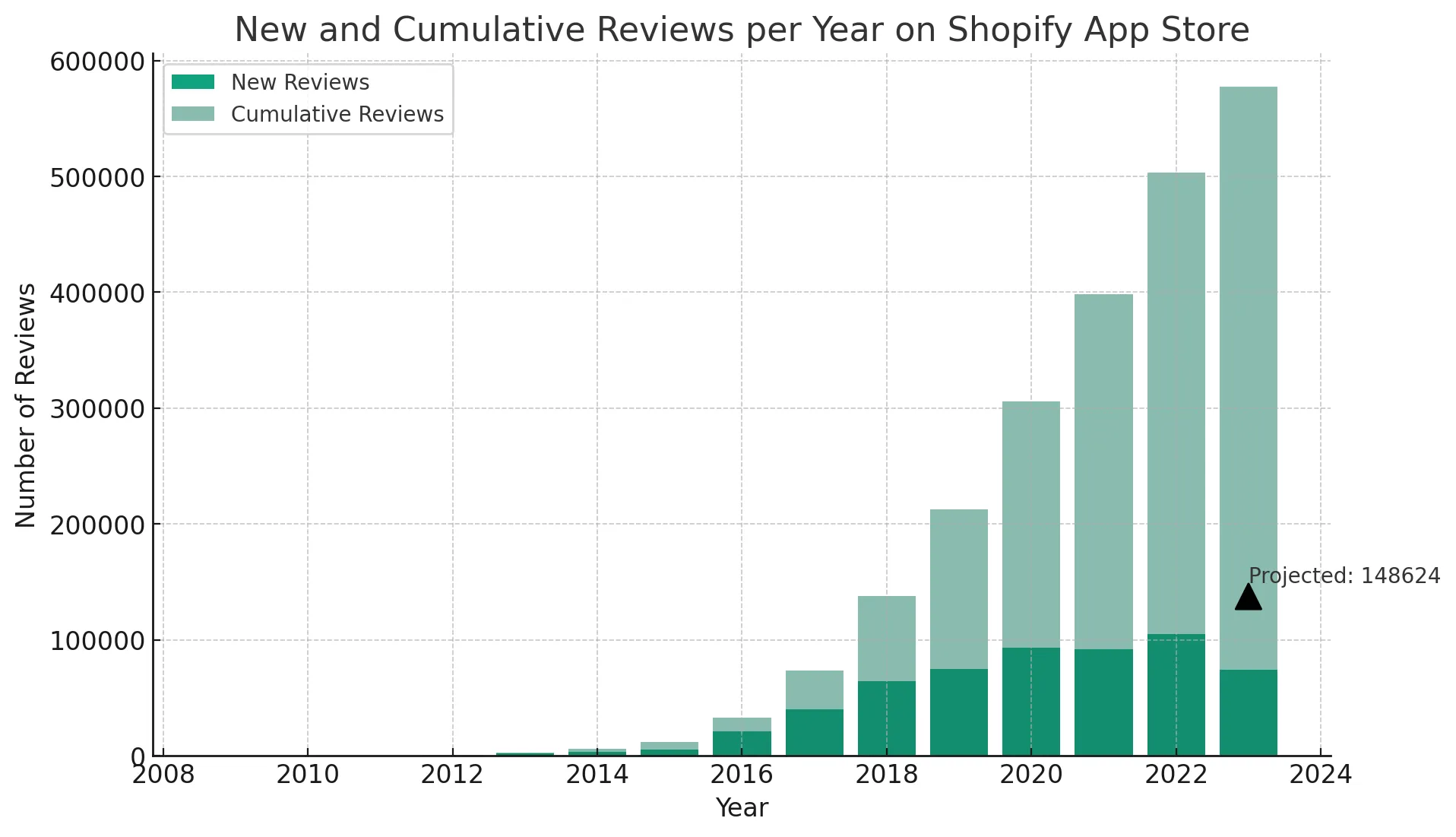 Shopify App Store Statistics 2023 - Number of Cumulative Reviews Projected