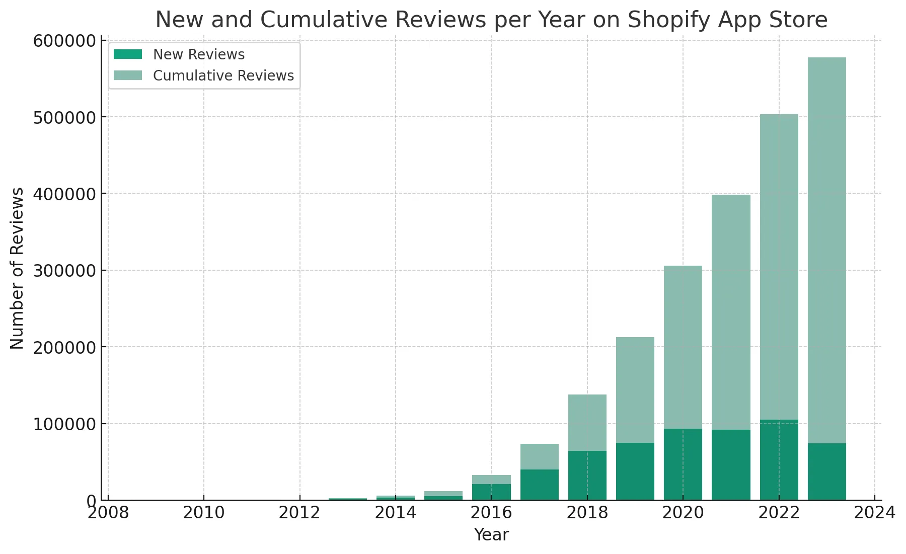 Shopify App Store Statistics 2023 - Number of Cumulative Reviews