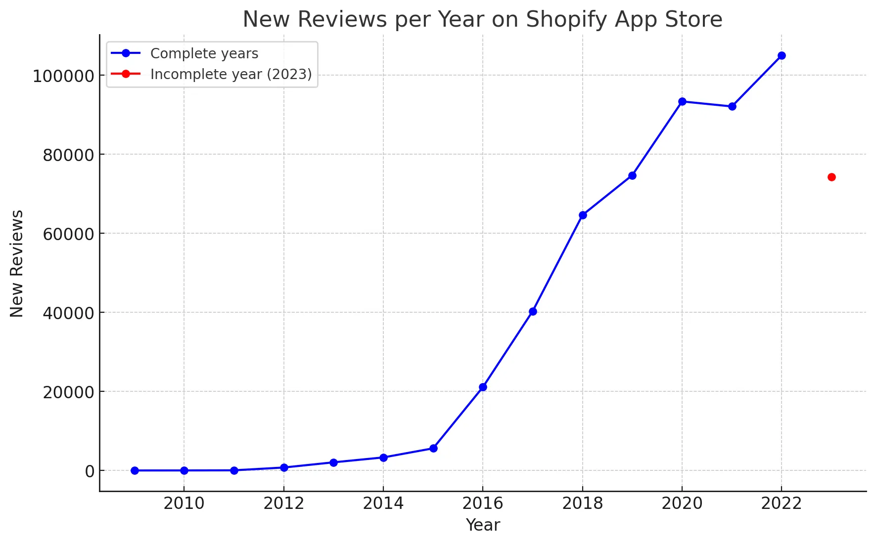 Shopify App Store Statistics 2023 - Number of Reviews