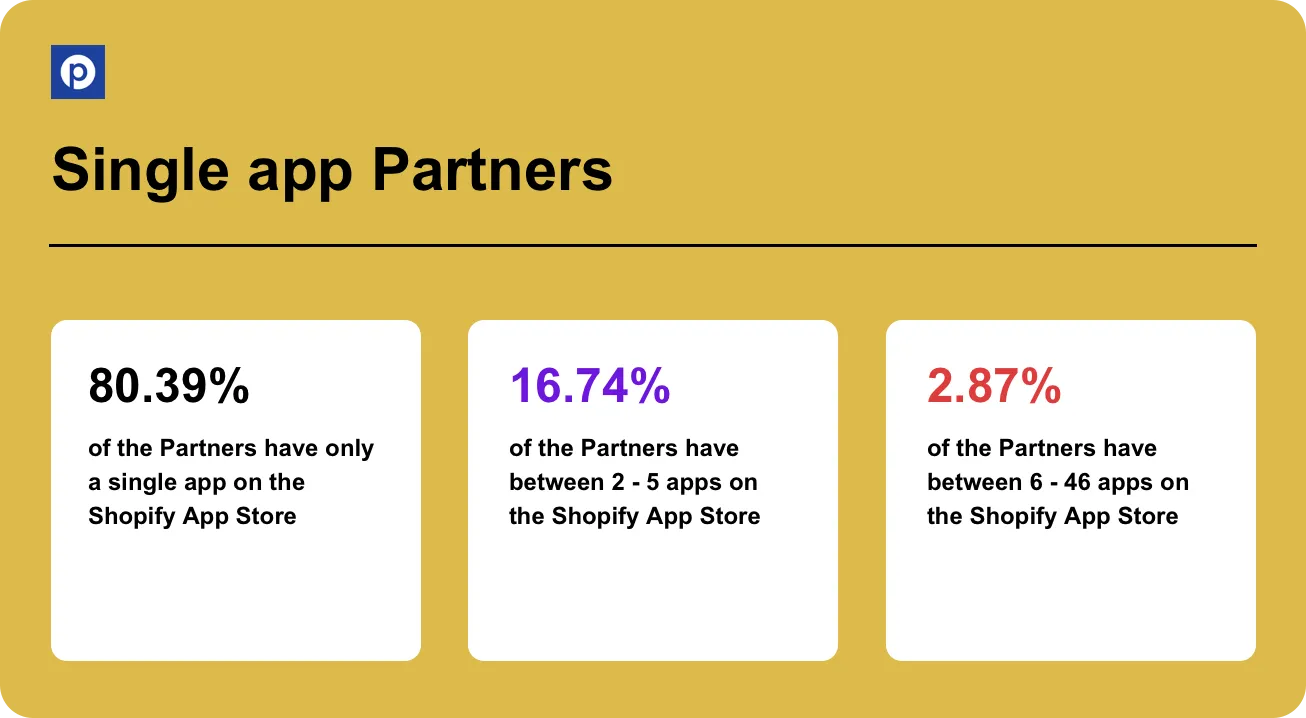 Shopify App Store Statistics 2023 - Single app partners