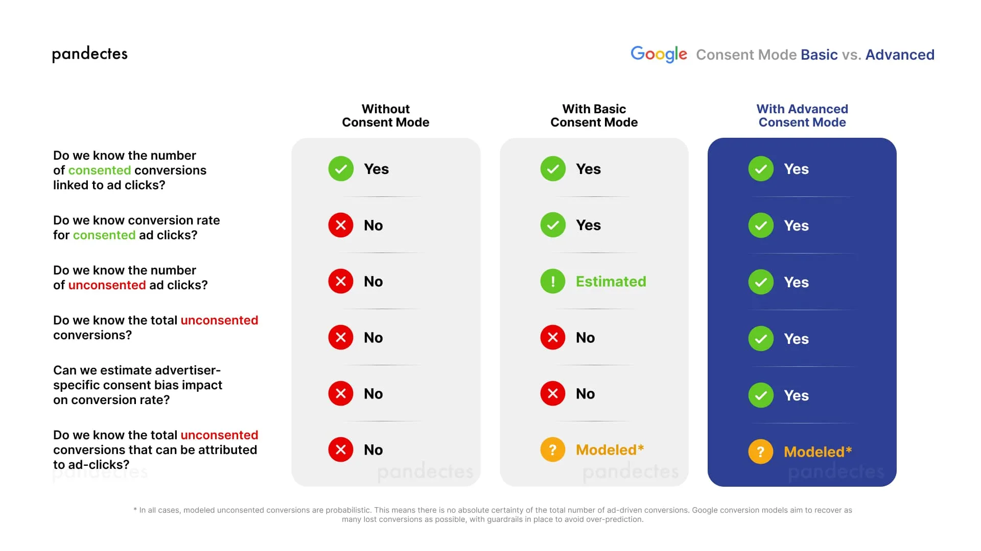 Comparing basic and advanced versions of Google Consent Mode v2 - comparison