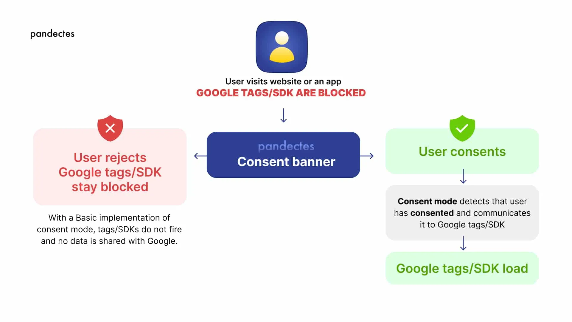 Cookies and consent in Google Analytics 4 -consent banner blocked