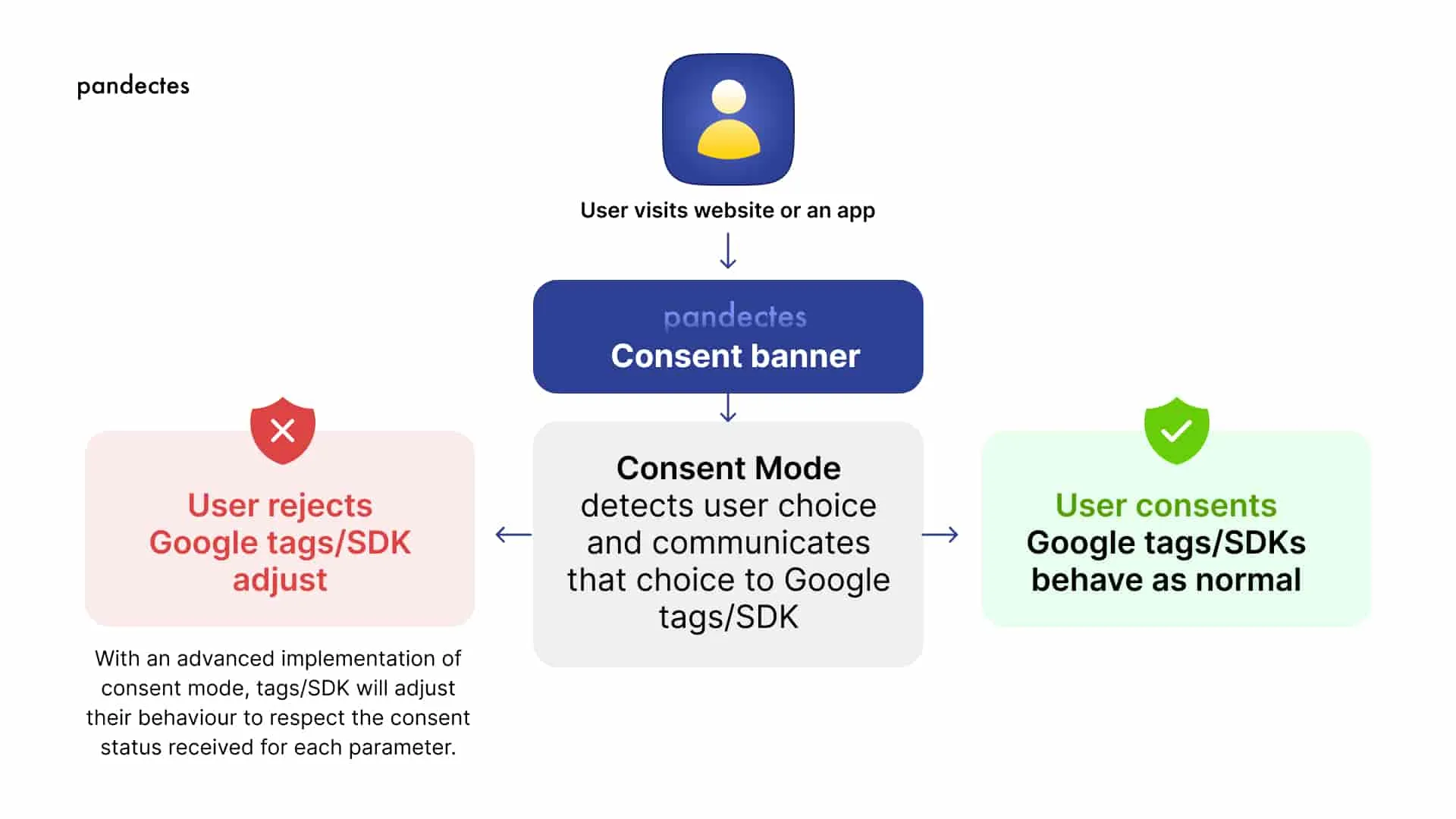 Cookies and consent in Google Analytics 4 -consent banner