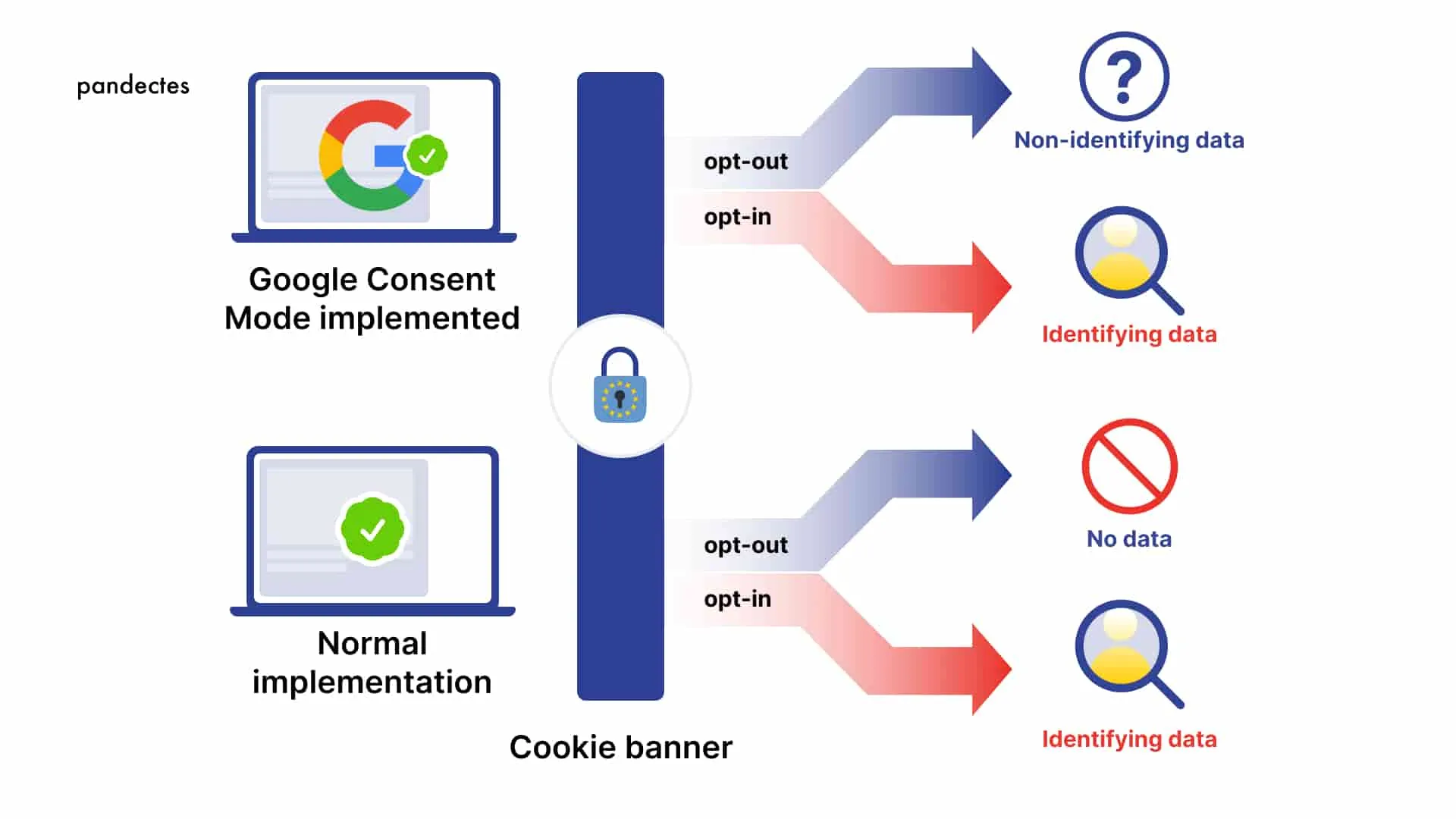 Cookies and consent in Google Analytics 4 - diagram