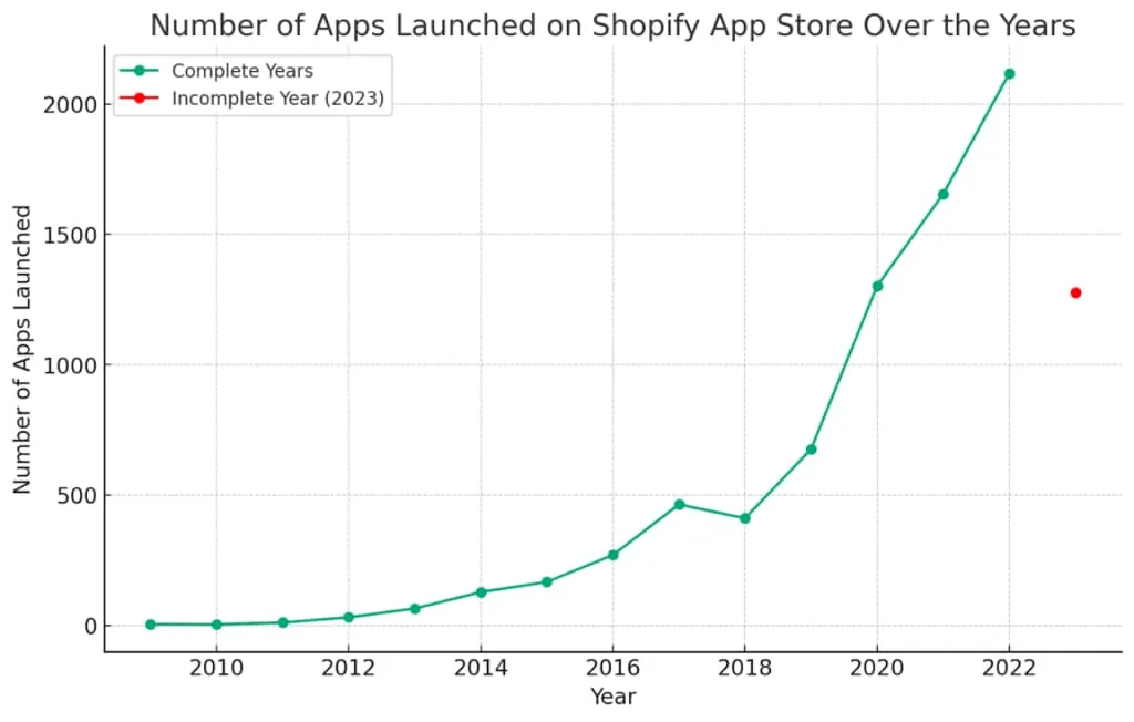 Shopify App Store Statistics 2023 - apps over the years