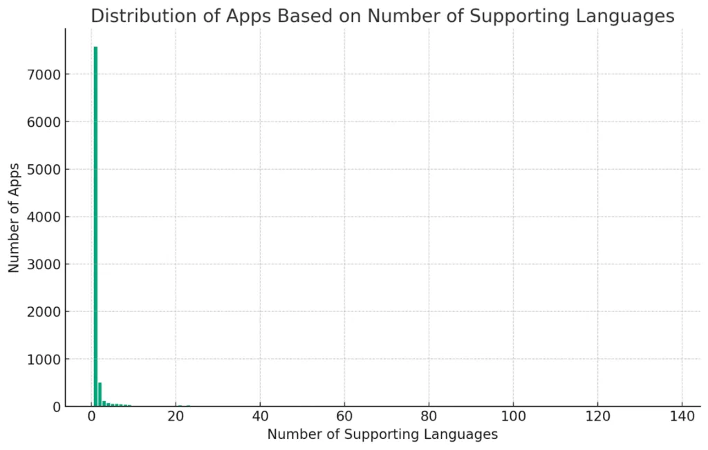 Shopify App Store Statistics 2023 - language