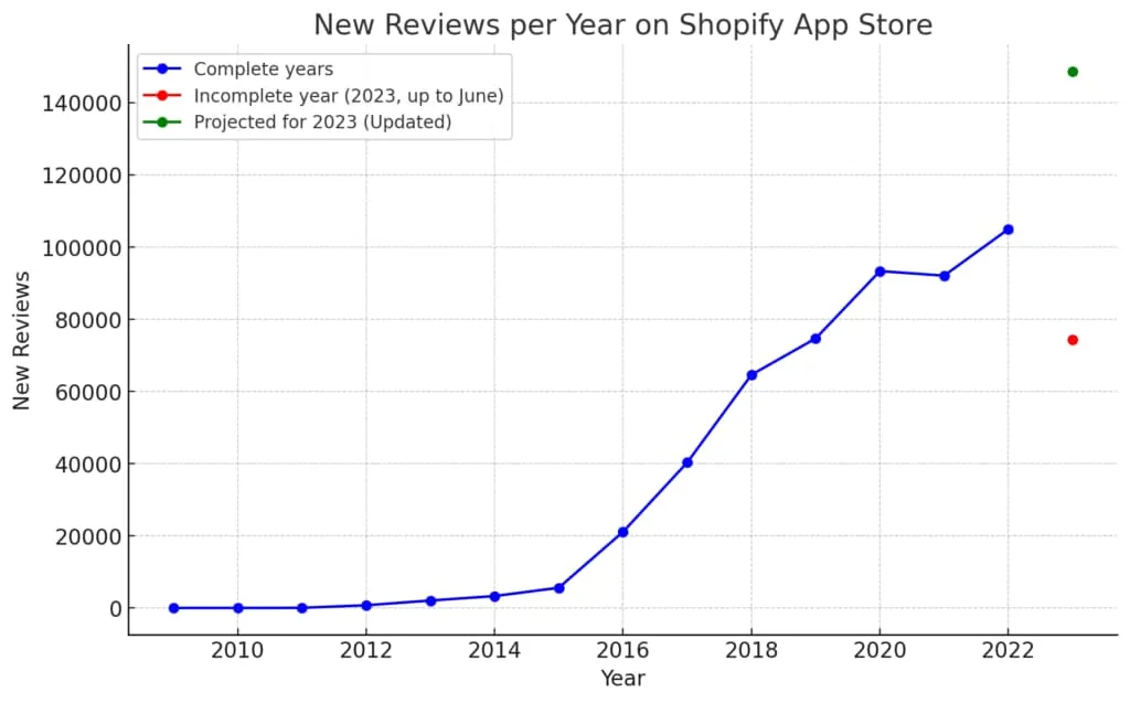Shopify App Store Statistics 2023 - reviews