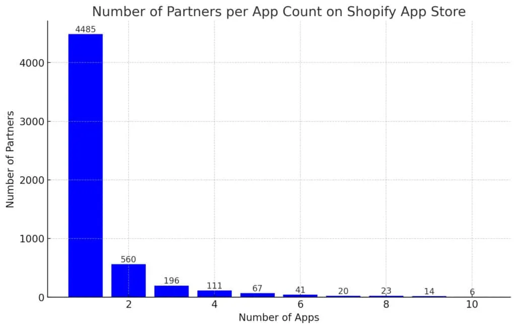 Shopify App Store Statistics 2023 - statistics