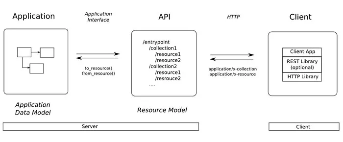Unlocking the Secrets of Customer Data - Enhancing Shopping Experiences with Personalization - App Diagram