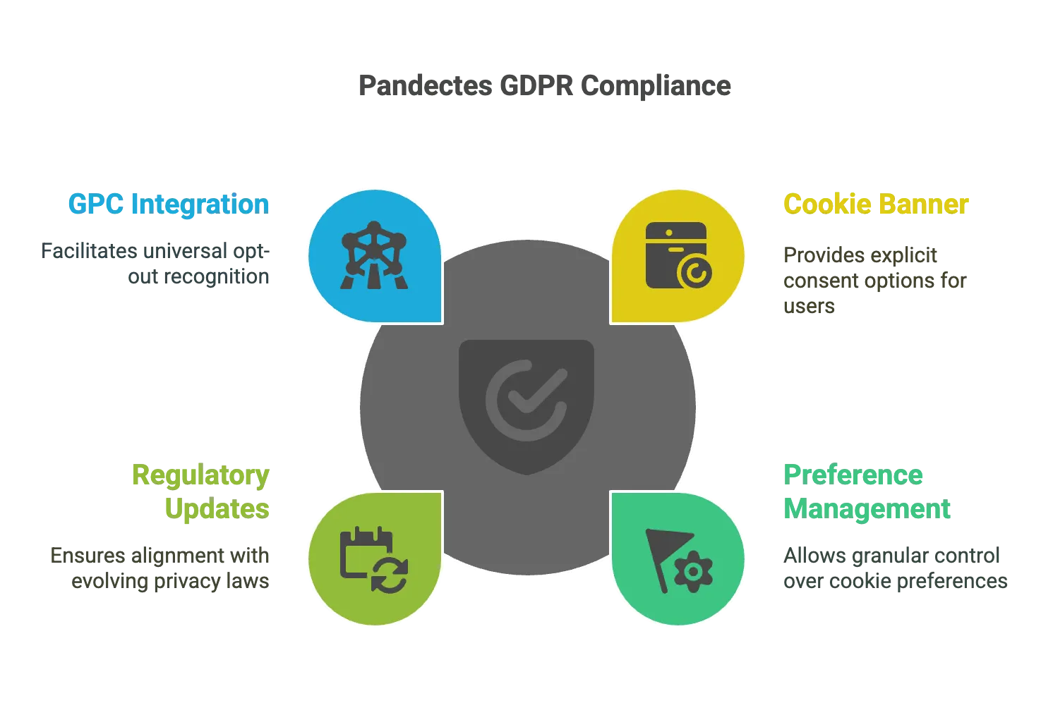 Simplifying Compliance with the Pandectes GDPR Compliance App - visual selectioν