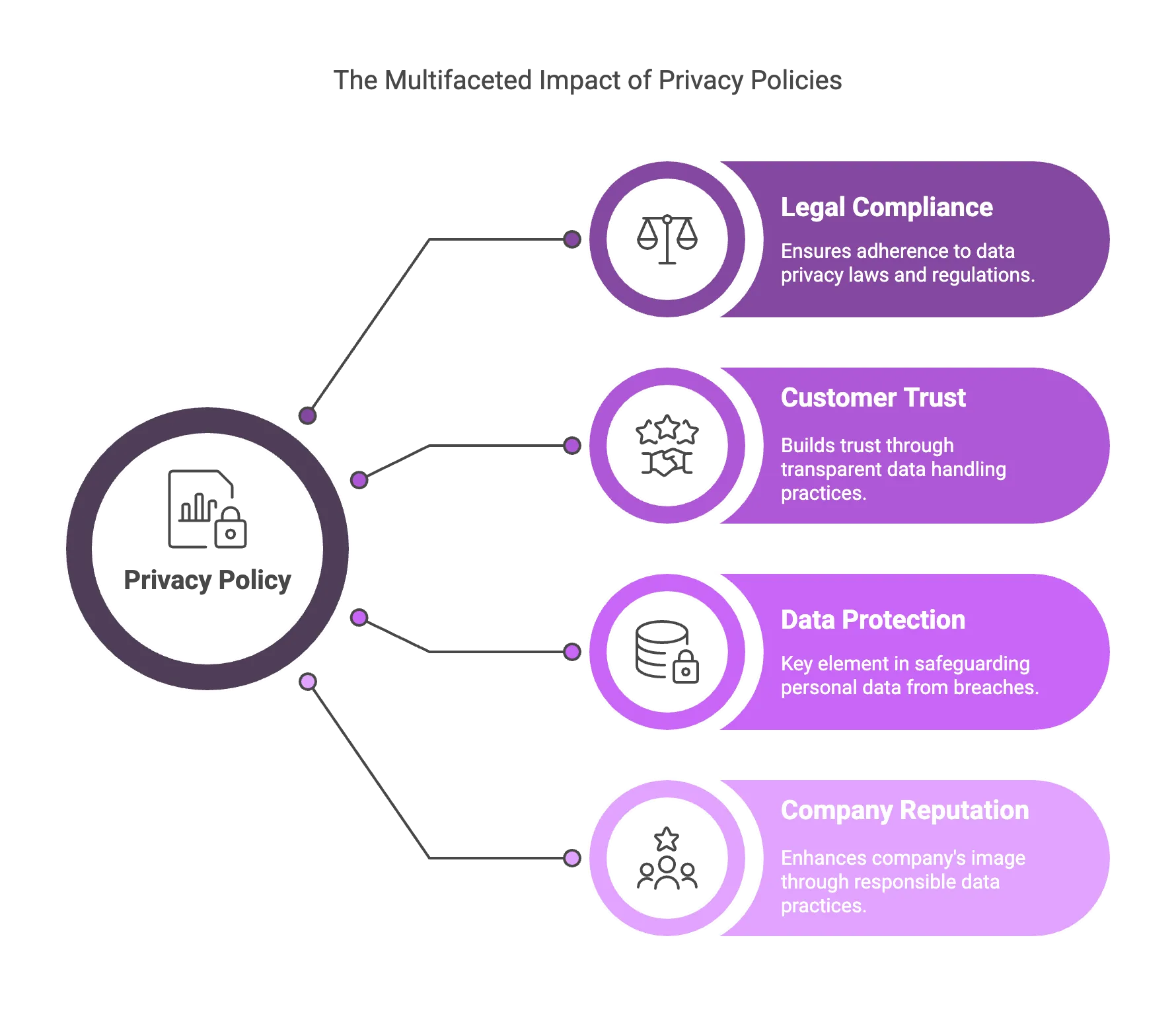 The Multifaceted Impact of Privacy Policies