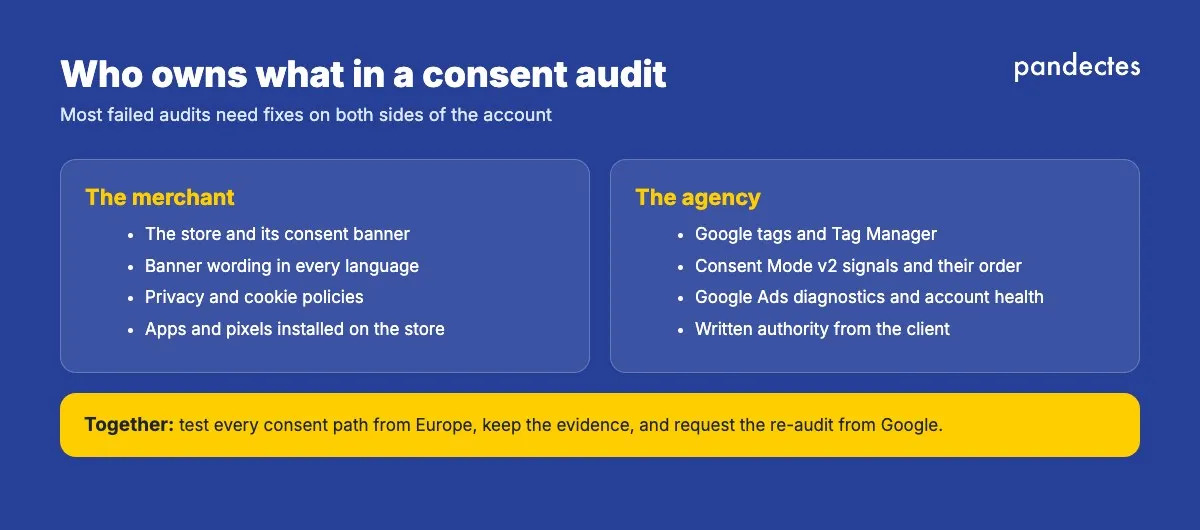 Who owns what in a Google consent audit: the merchant owns the store, the banner and the cookie policy; the agency owns the tags, Consent Mode signals and the Google Ads account health; both share the response to Google