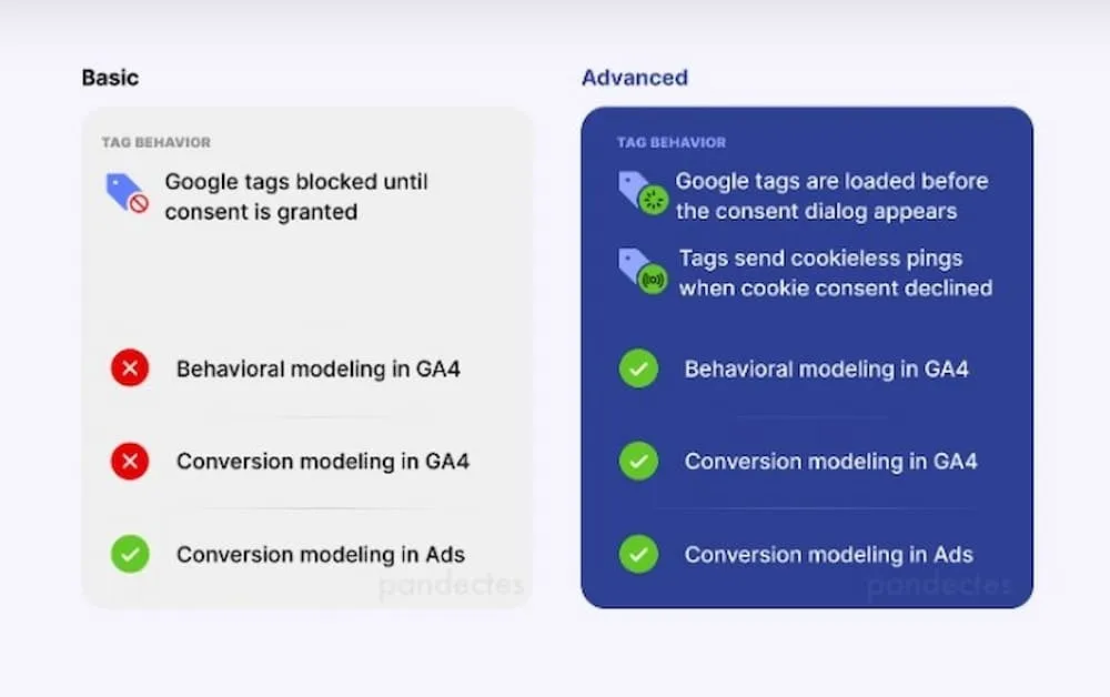 basic vs advanced consent mode