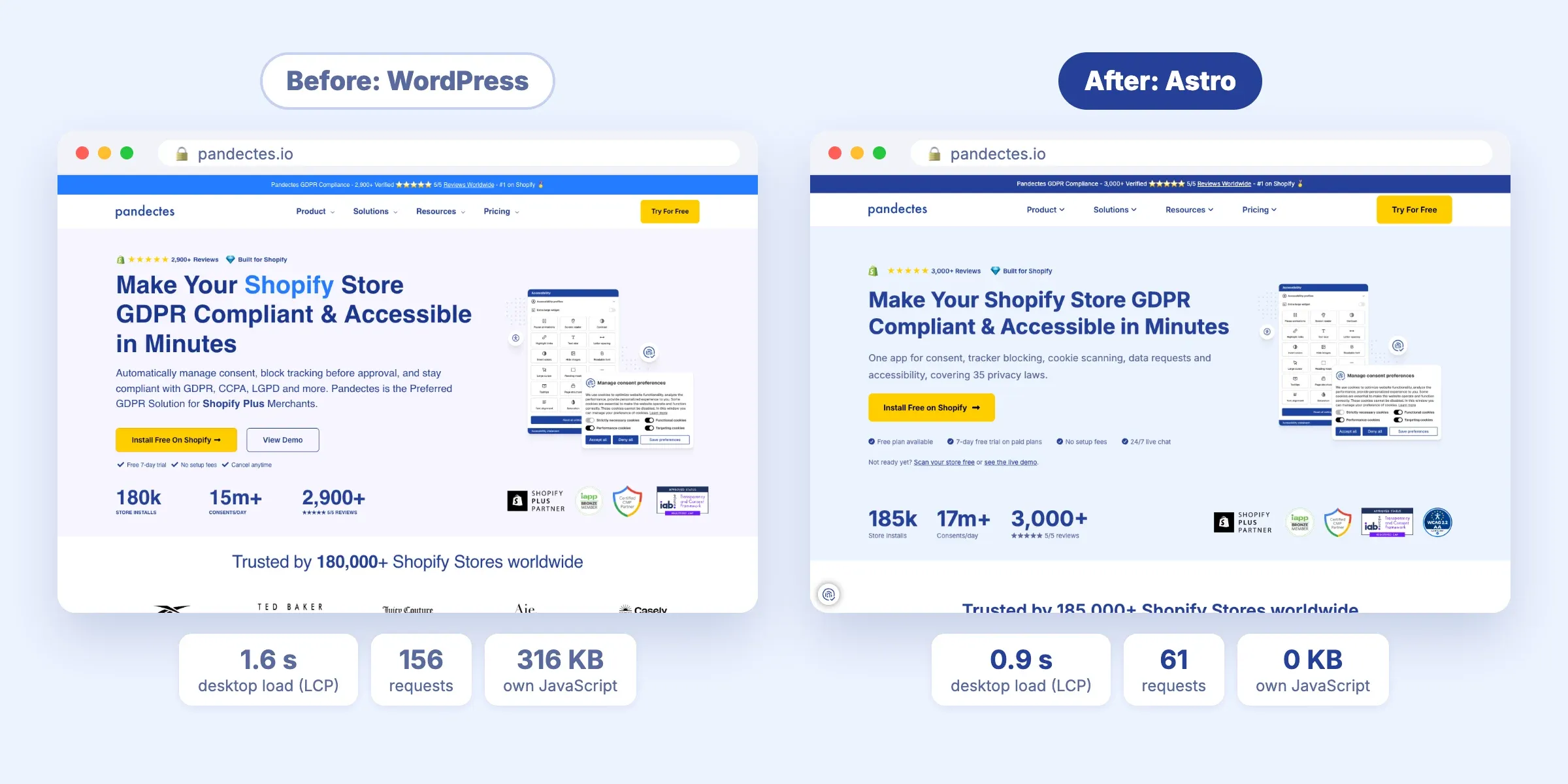 Our homepage before and after the move: the same design on WordPress and on Astro, with the desktop load time falling from 1.6 to 0.9 seconds, requests from 156 to 61, and the site’s own JavaScript from 316 KB to 0