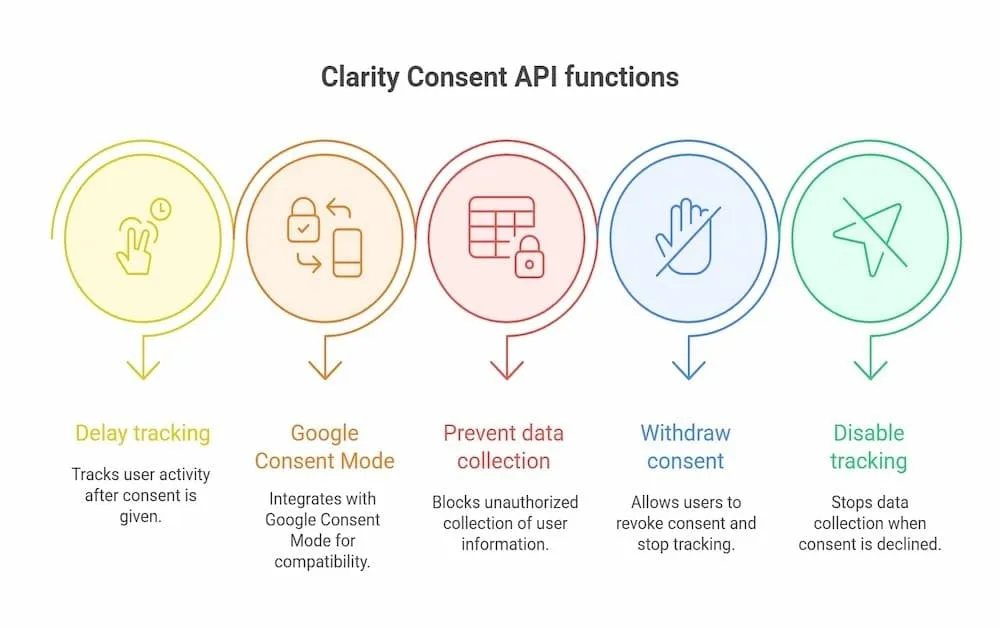 clarity consent functions