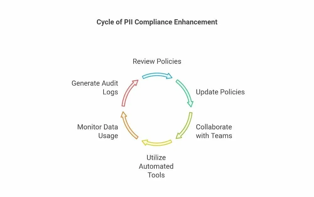 compliance enchancement