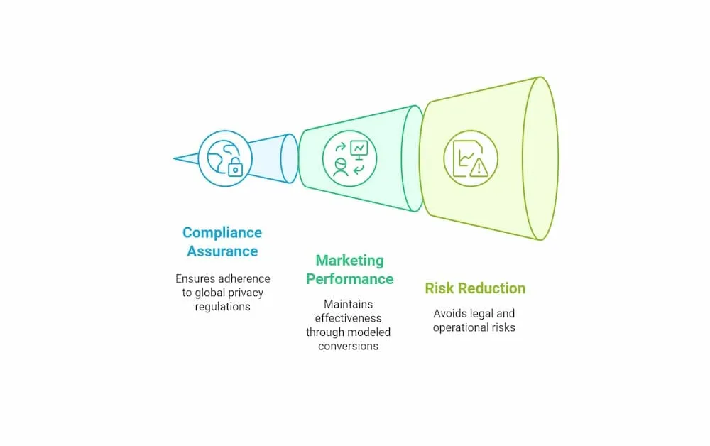 compliance funnel