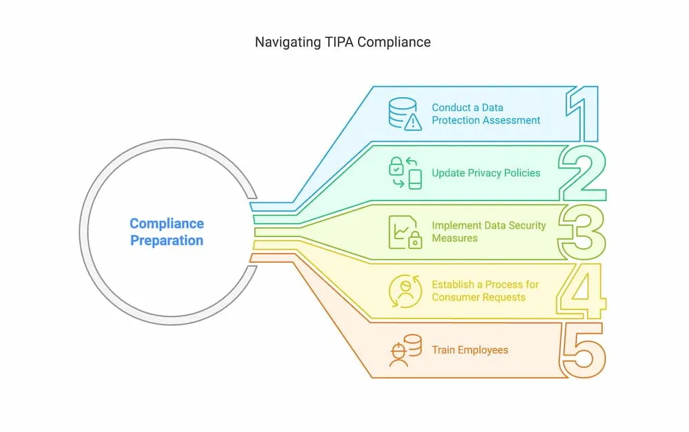 compliance