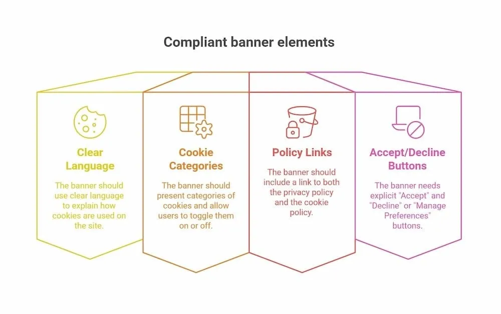 compliant banner elements
