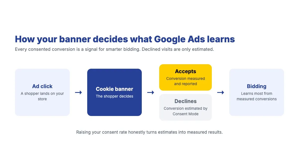 How the cookie banner decides what Google Ads learns: an ad click reaches the banner; accepted visits are measured and reported, declined visits are only estimated by Consent Mode; bidding learns most from measured conversions