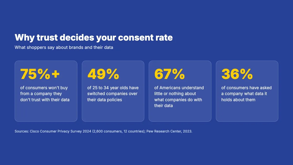 Why trust decides your consent rate: more than 75% of consumers won’t buy from a company they don’t trust with their data; 49% of 25 to 34 year olds have switched companies over data policies; 67% of Americans understand little or nothing about what companies do with their data; 36% of consumers have asked a company what data it holds
