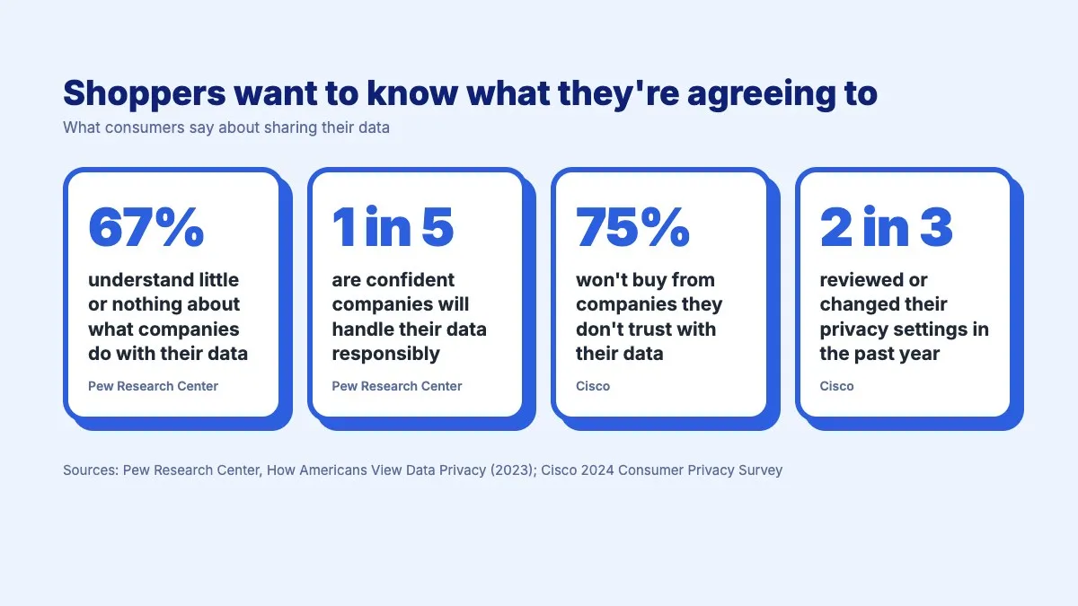 Survey results: 67% understand little or nothing about what companies do with their data, 1 in 5 are confident companies will handle it responsibly, 75% won’t buy from companies they don’t trust with their data, and 2 in 3 changed their privacy settings in the past year