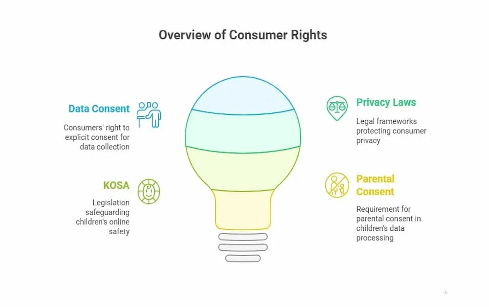 consumer rights