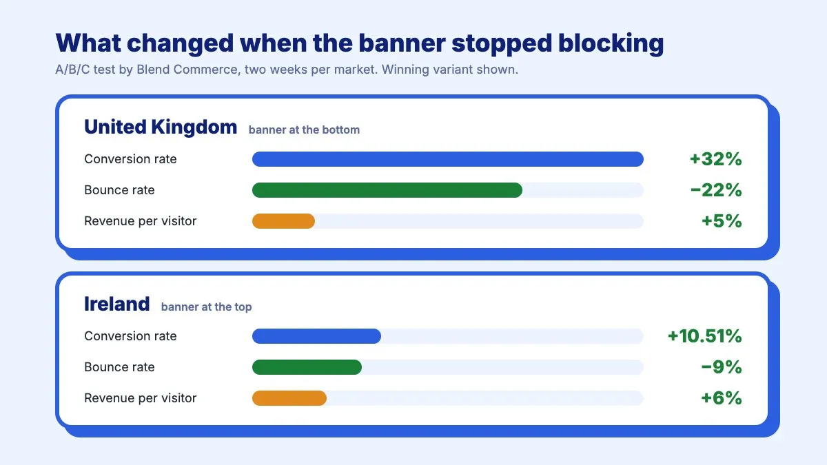 Results of the Blend Commerce cookie banner A/B test: in the UK, +32% conversion rate, -22% bounce rate and +5% revenue per visitor; in Ireland, +10.51% conversion rate, -9% bounce rate and +6% revenue per visitor