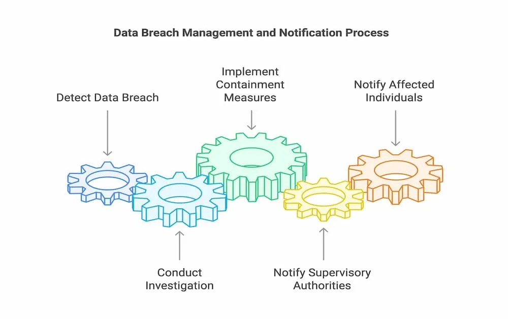 data breach management