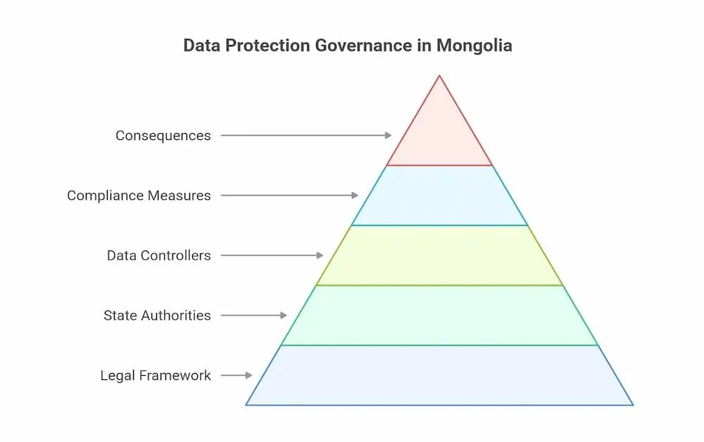 data protection governance