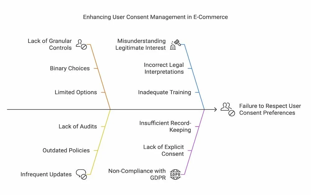 enchancing user consent