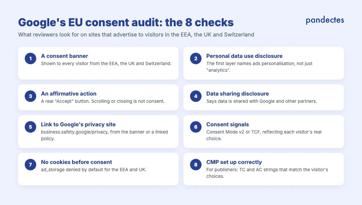 The eight issues Google’s EU User Consent Policy audit checks: consent banner, personal data use disclosure, affirmative action, data sharing disclosure, link to Google’s Business Data Responsibility site, consent signal, cookies before consent, and CMP setup