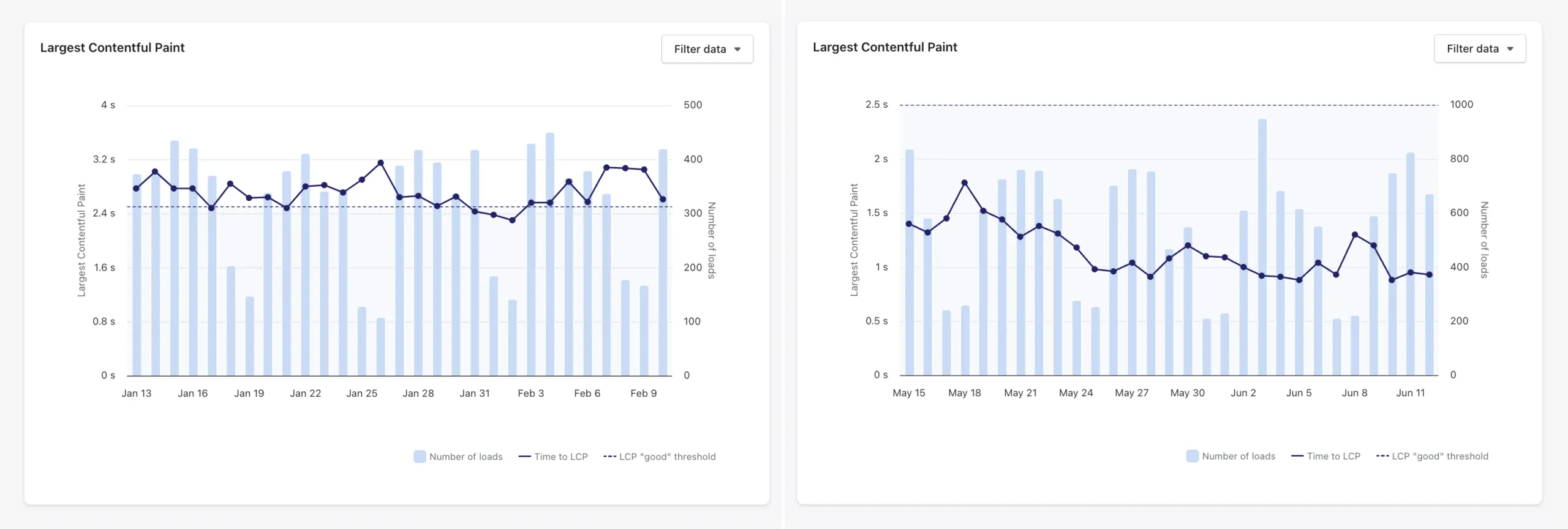 In the image, a comparison of LCP (Largest Contentful Paint) metrics is displayed, showcasing the performance of Pandectes CMP before and after optimization.
