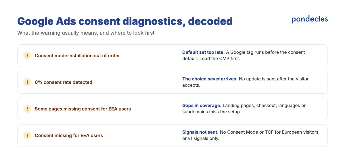 Common Google Ads consent diagnostics and what they usually mean: installation out of order means the default is set too late; 0% consent rate means updates never arrive; missing consent on some pages means the setup does not cover every template