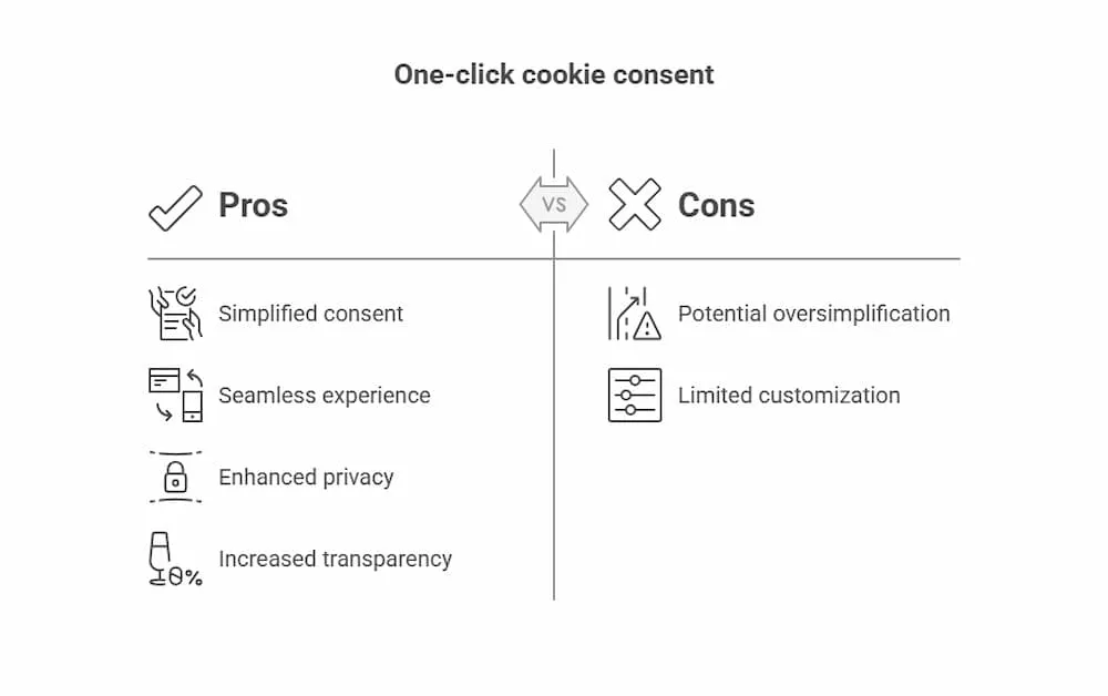 one click consent