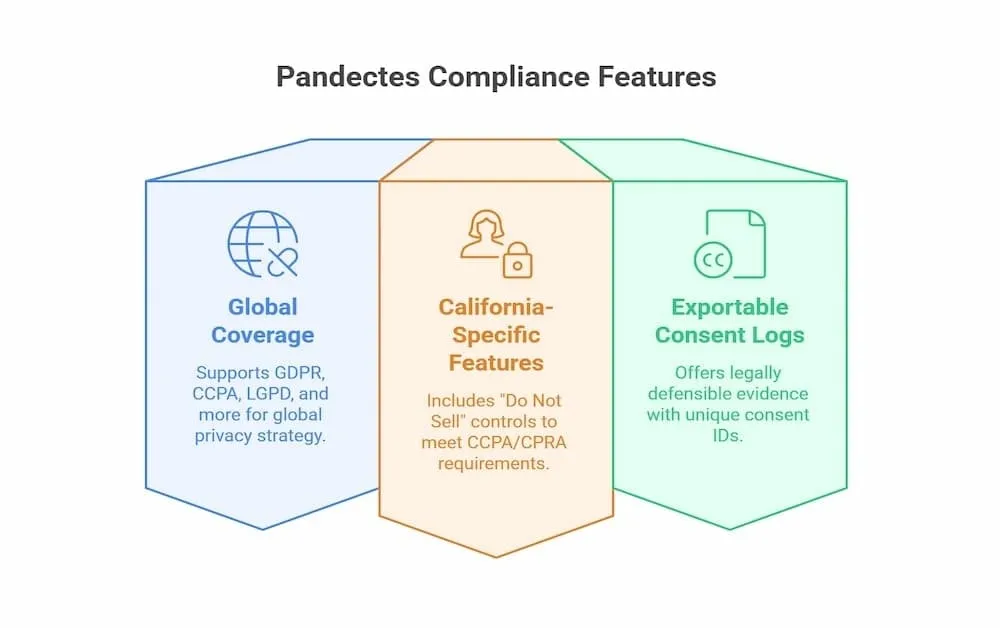 pandectes features