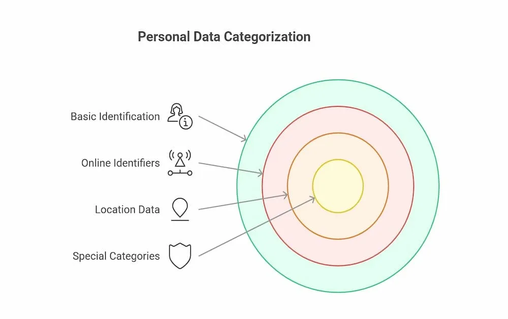 personal data categorisation