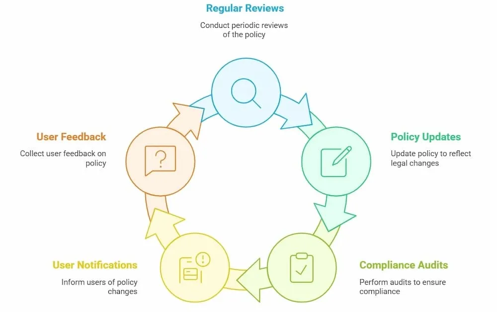 regular reviews