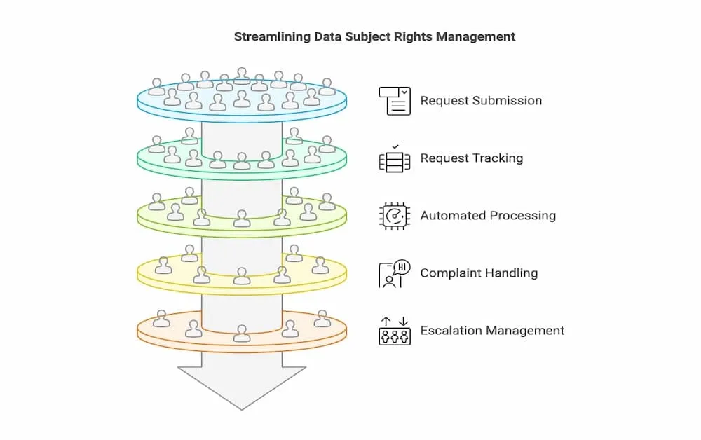 streamlining data