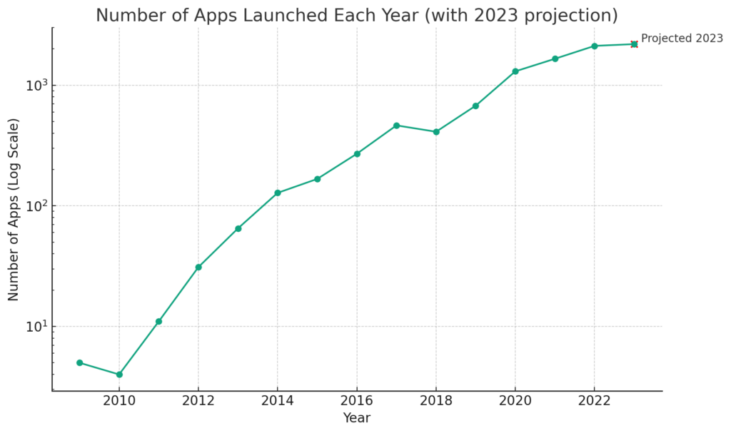 Pandectes GDPR Compliance - Shopify App Store Statistics 2023 - Apps per Year