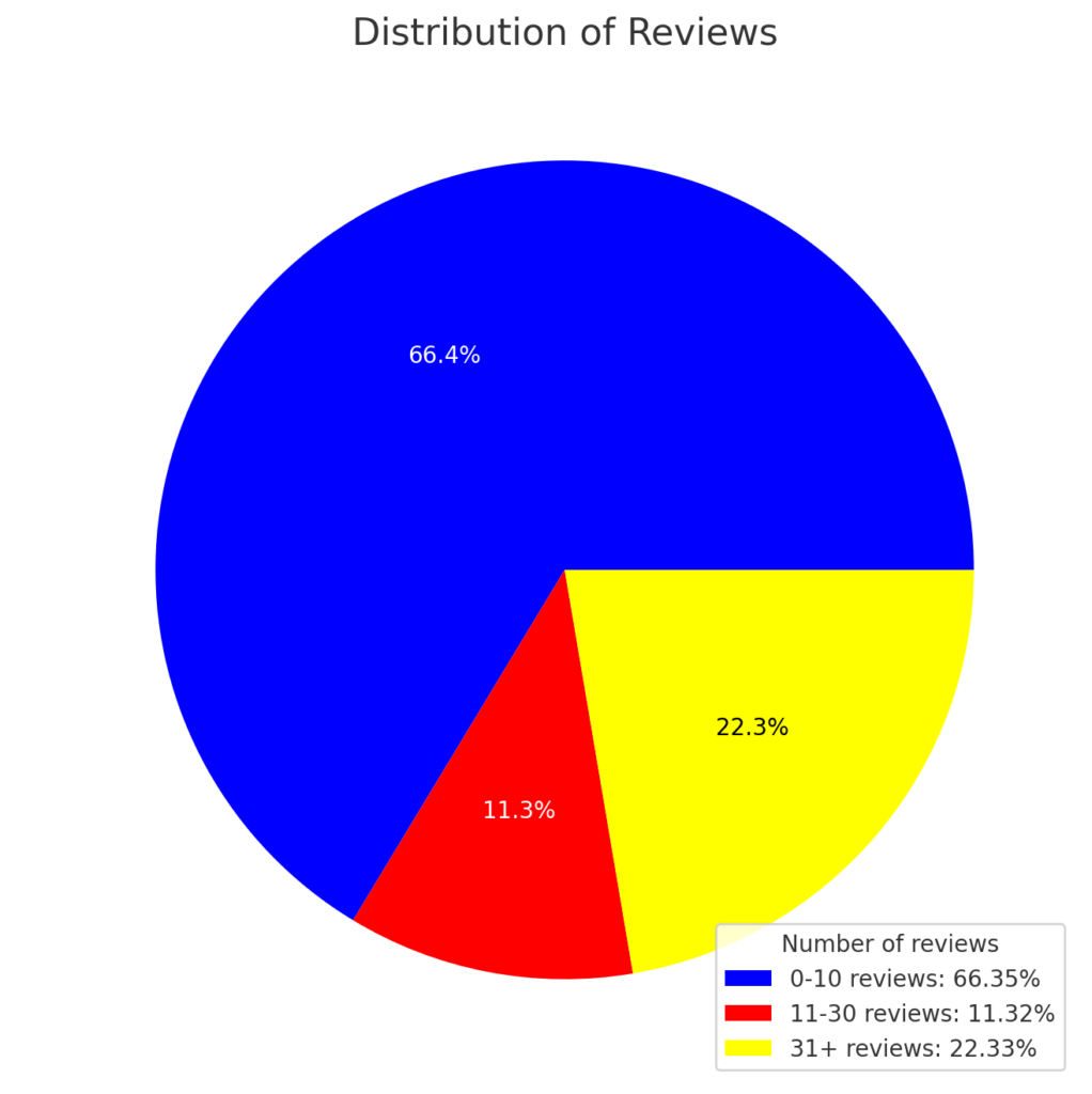 Pandectes GDPR Compliance - Shopify App Store Statistics 2023 - Distribution of Reviews