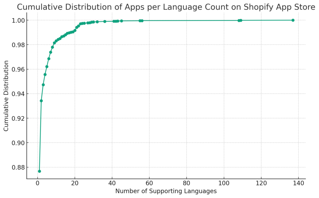 Pandectes GDPR Compliance - Shopify App Store Statistics 2023 - Distribution per language