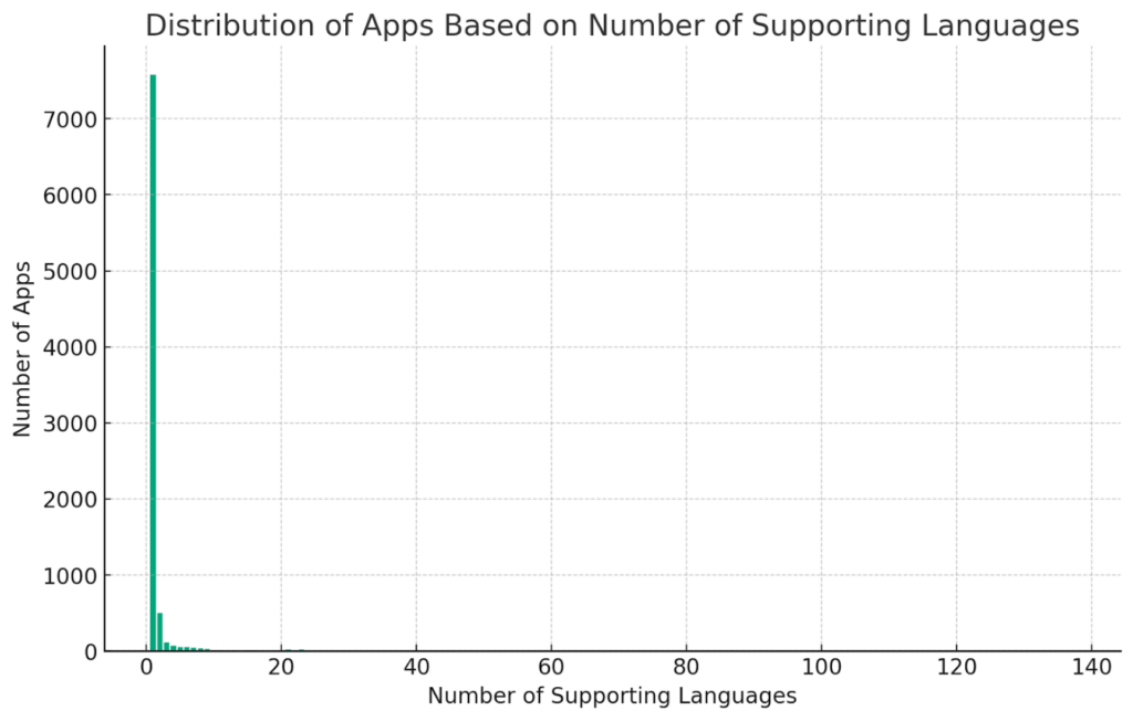 Pandectes GDPR Compliance - Shopify App Store Statistics 2023 - Distribution per number of supporting language